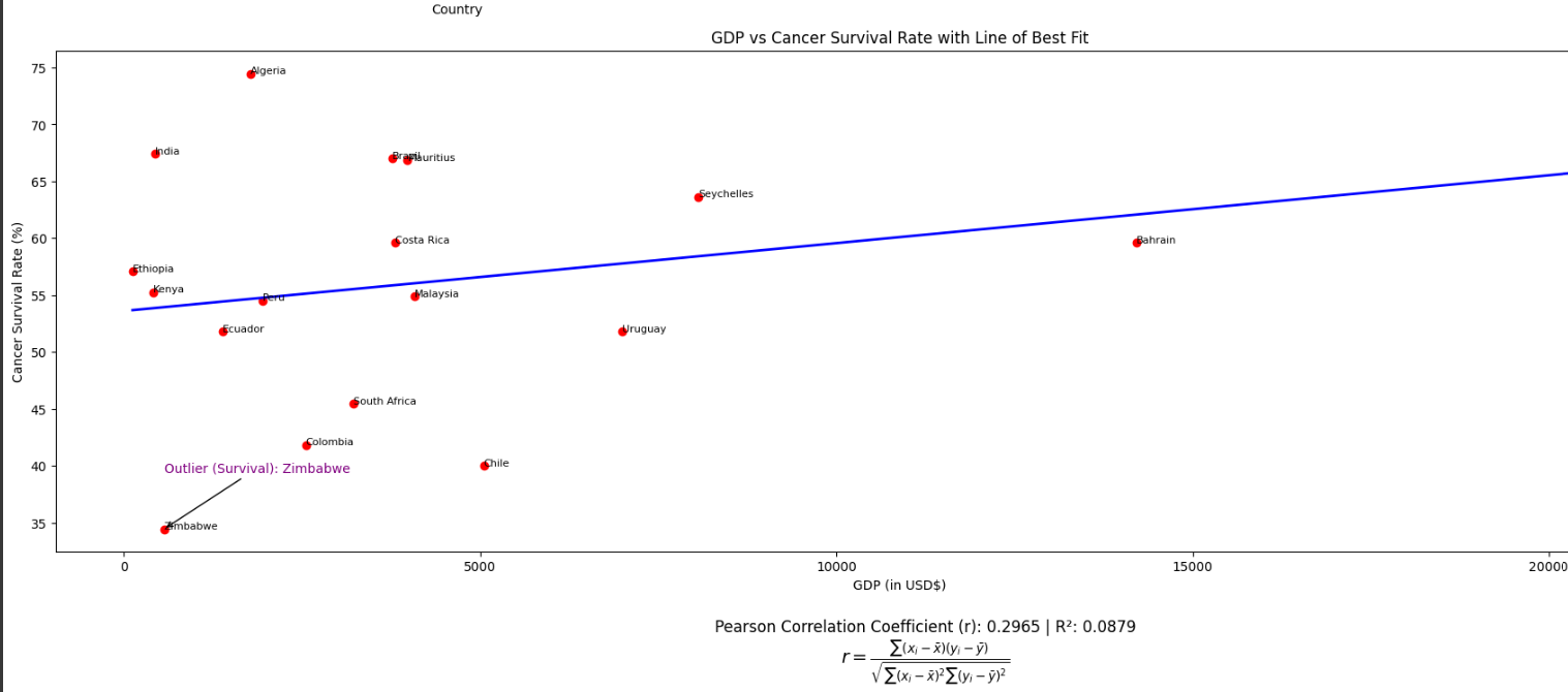 Cancer Survival Analysis