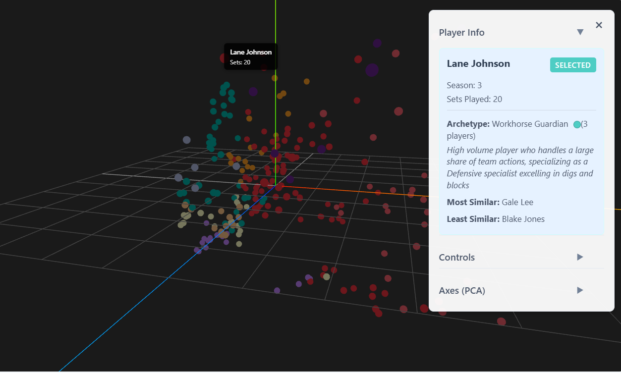 Stats 3D PCA Graphing